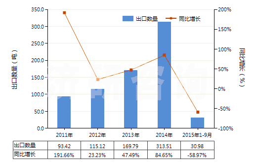 2011-2015年9月中國(guó)其他非金屬氯氧化物(HS28121090)出口量及增速統(tǒng)計(jì)